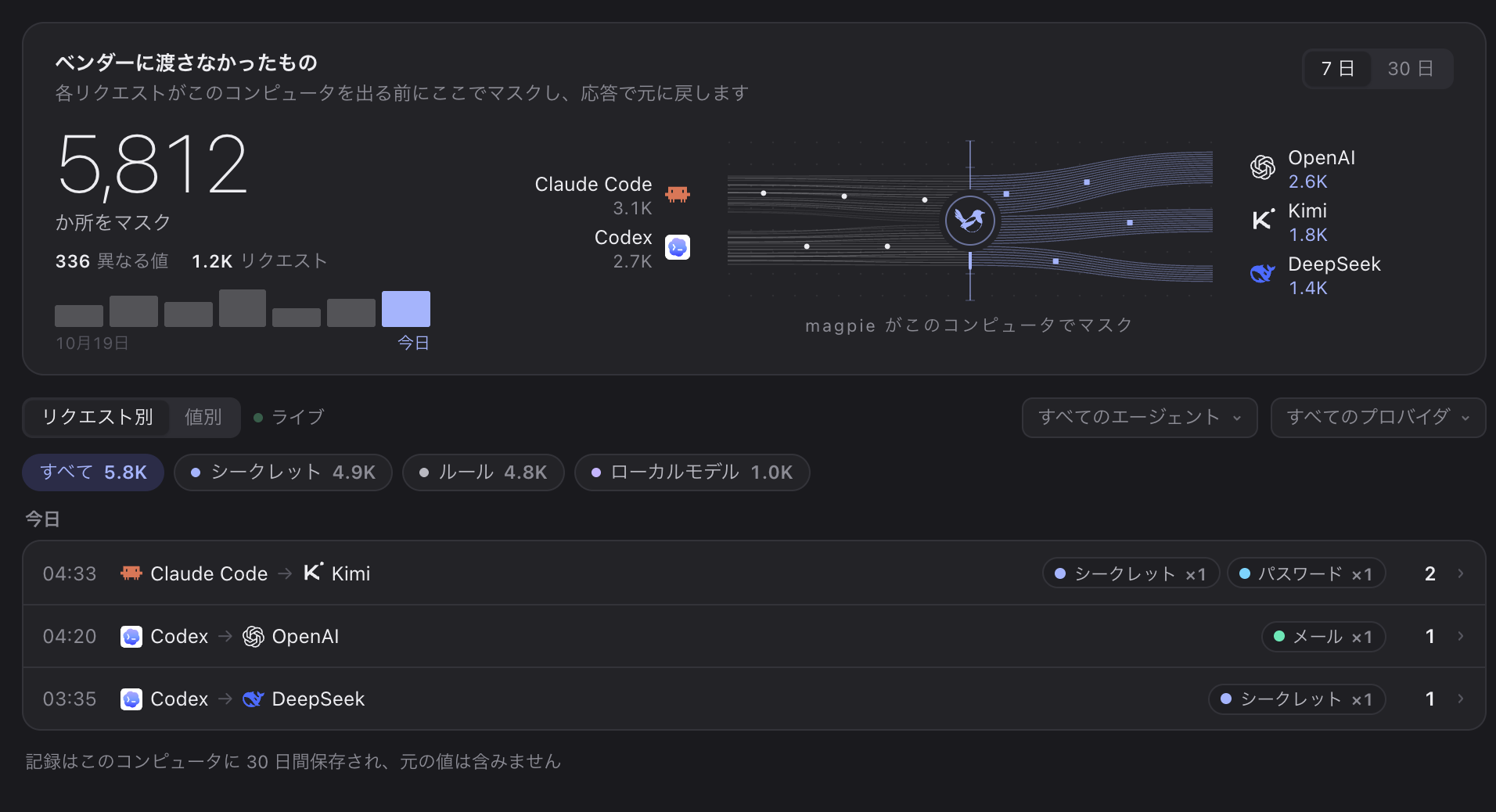 観測 › マスク：7 日間でベンダーに渡さなかった 5,812 か所。Claude Code と Codex から magpie を経て OpenAI、Kimi、DeepSeek へ