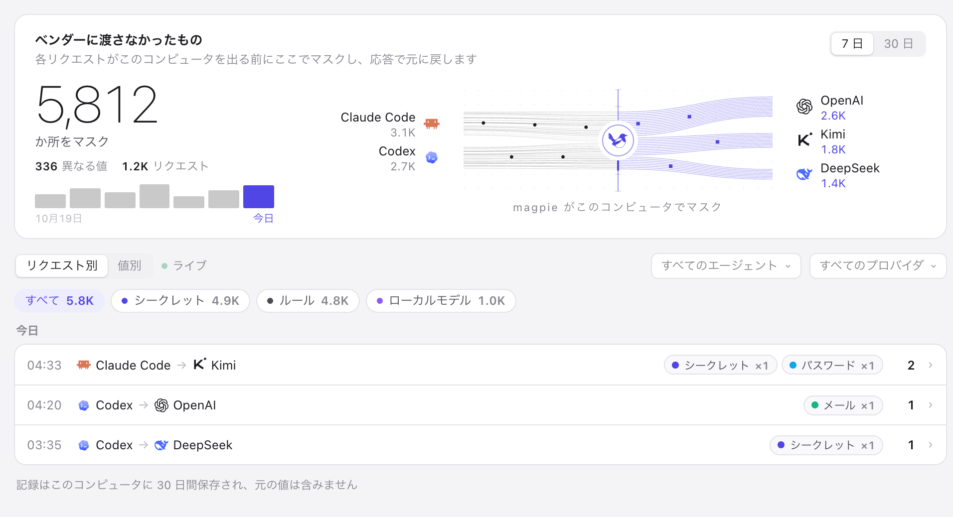 観測 › マスク：7 日間でベンダーに渡さなかった 5,812 か所。Claude Code と Codex から magpie を経て OpenAI、Kimi、DeepSeek へ