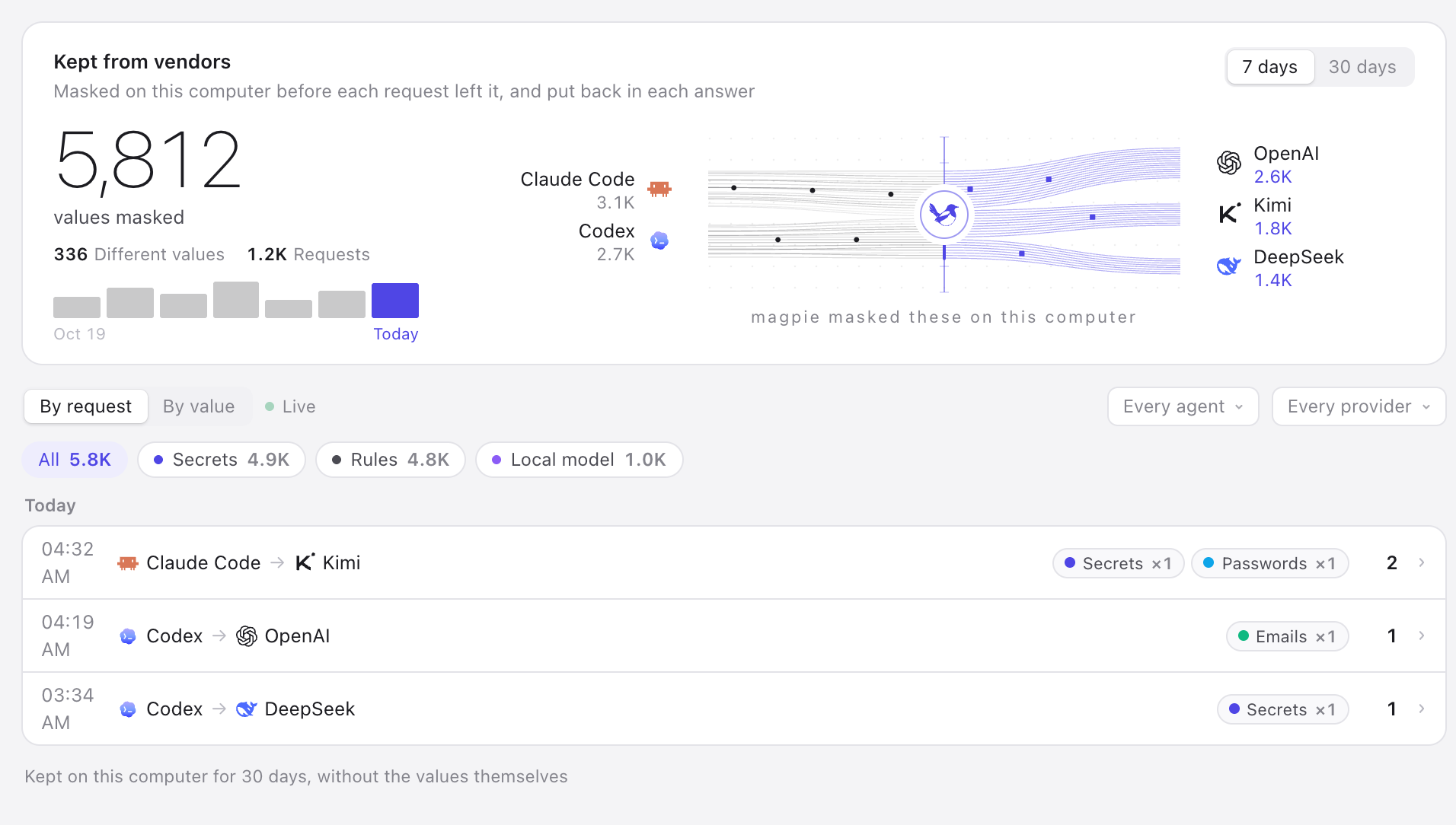 Insights › Masking: 5,812 values kept from vendors in 7 days, flowing from Claude Code and Codex through magpie to OpenAI, Kimi and DeepSeek