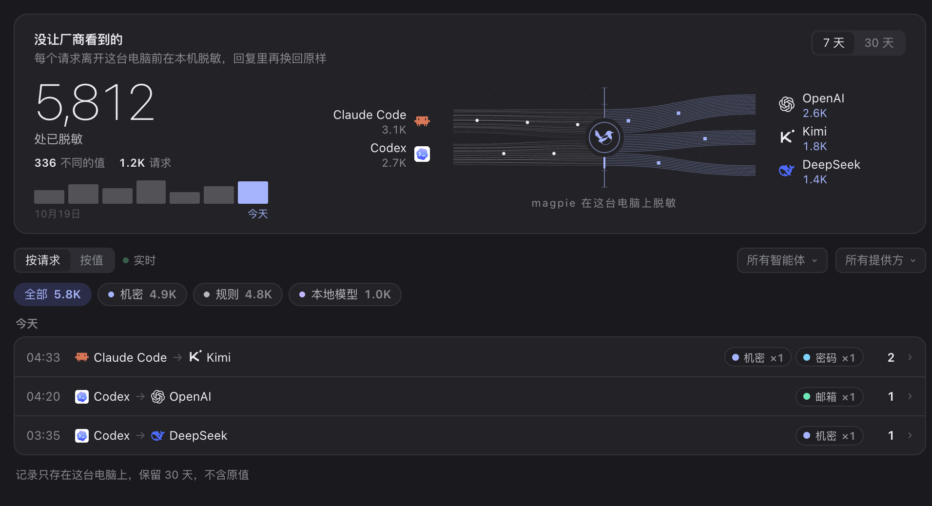 观测 › 脱敏：7 天里没让厂商看到的 5,812 处，从 Claude Code 和 Codex 经 magpie 流向 OpenAI、Kimi 和 DeepSeek