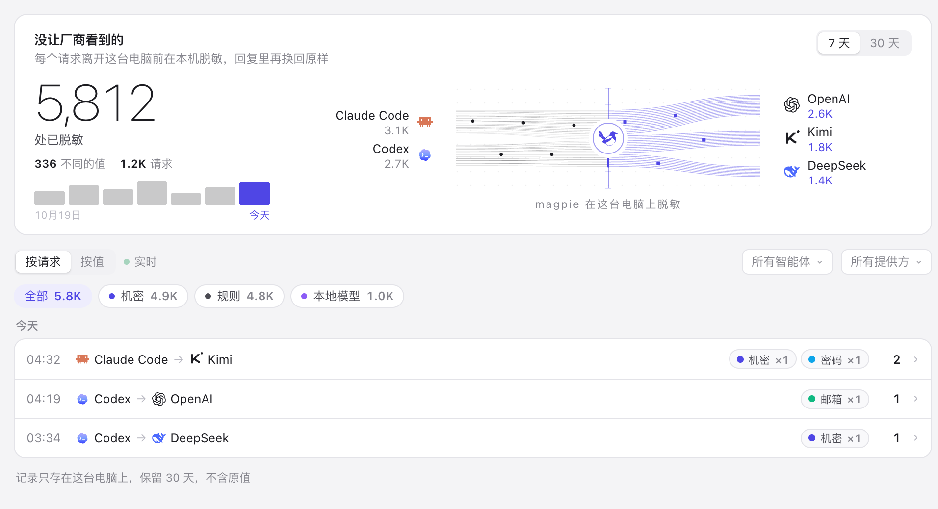 观测 › 脱敏：7 天里没让厂商看到的 5,812 处，从 Claude Code 和 Codex 经 magpie 流向 OpenAI、Kimi 和 DeepSeek
